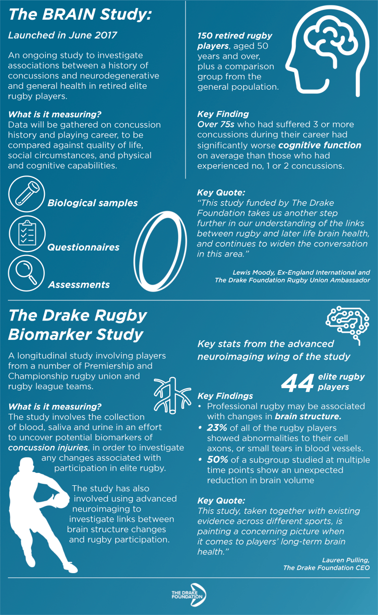 Rugby concussions The Drake Foundation